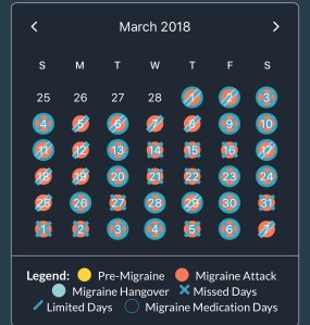 Calendar in my migraine app for March 2018 showing nearly everyday either limited or missed with over half circled as a day I took medicaiton