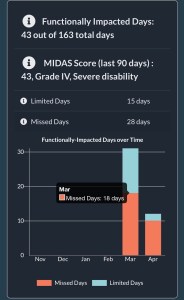 My migraine app showing my MIDAS score which is showing the last 90 days, though I only started tracking at the start of March. All days are either missed or limited, with more than half being missed. My midas score is a 43 or severe disability.