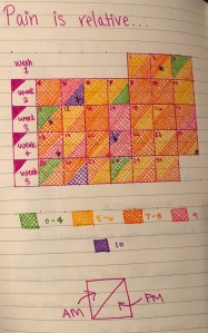 my pain chart, filled in with all different colors with a coded chart below and a break down between am/pm 