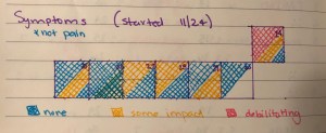 a new tracking calendar started at the end of a month to look at symptoms with colors for "none" "some impact" and "debilitating" 