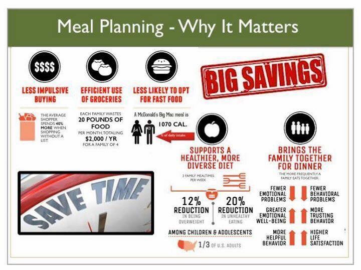 a meal planning why it matters graphic: less impulse buying, efficient use of groceries and less likely to opt for fast food allowing support of a healthier more diverse diet and brings the family together. 